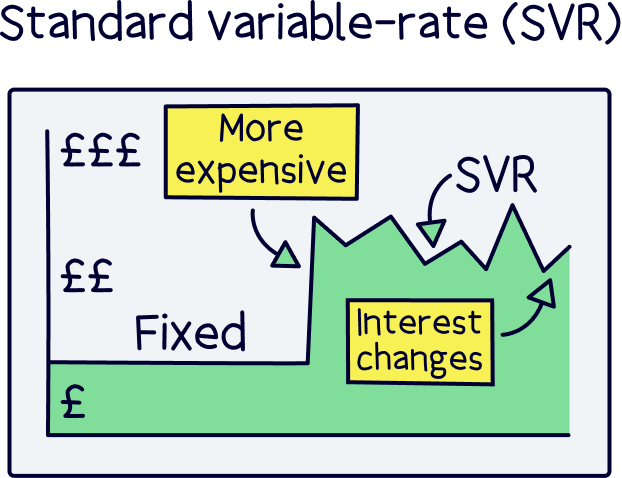 Standard variable rate (SVR)