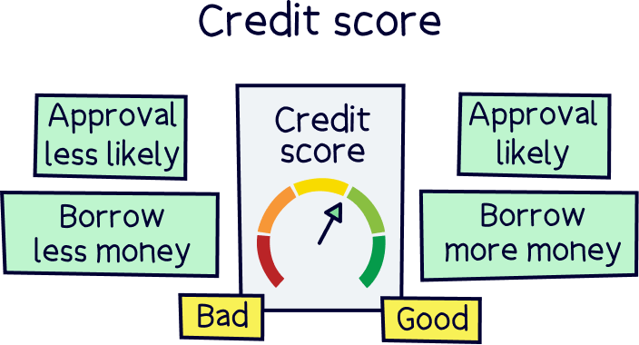 Credit score