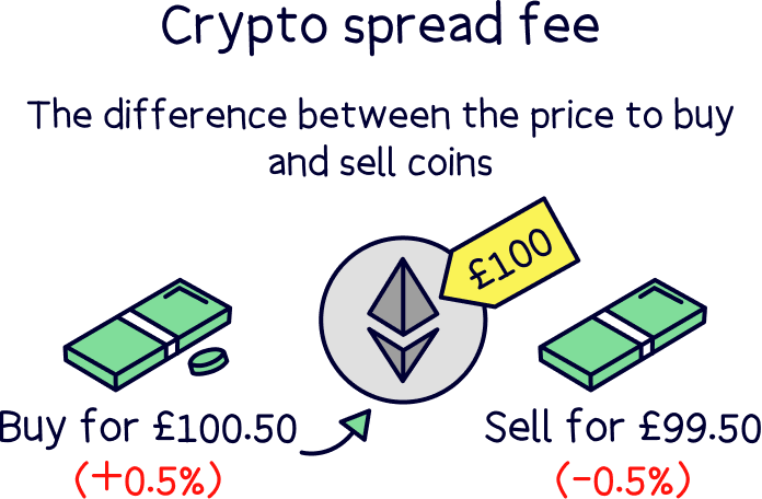 Crypto spread fee