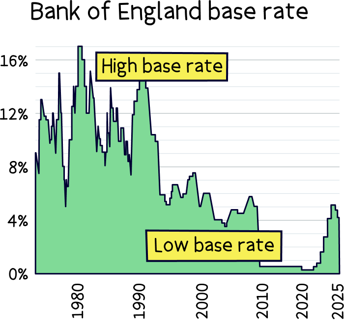 Bank of England base rate