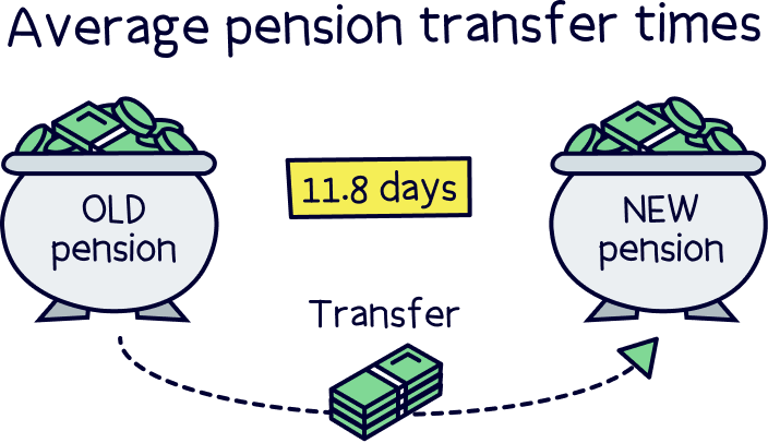 Average pension transfer times