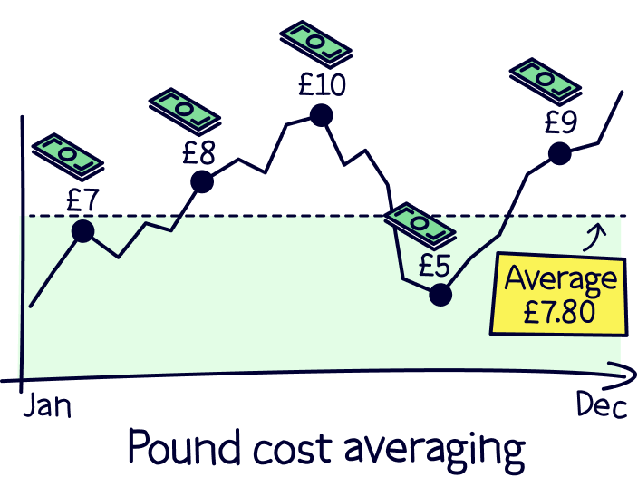 What is pound cost averaging