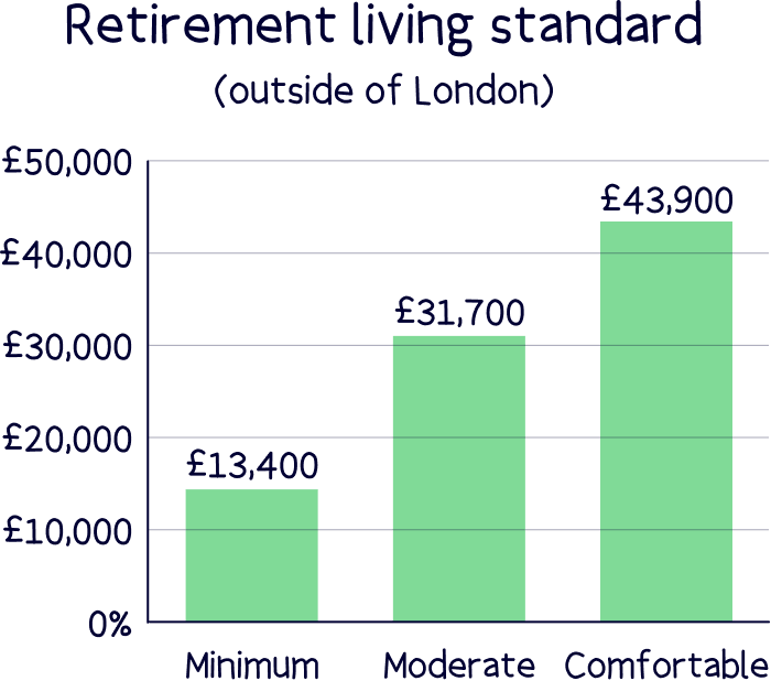 Retirement Living Standards