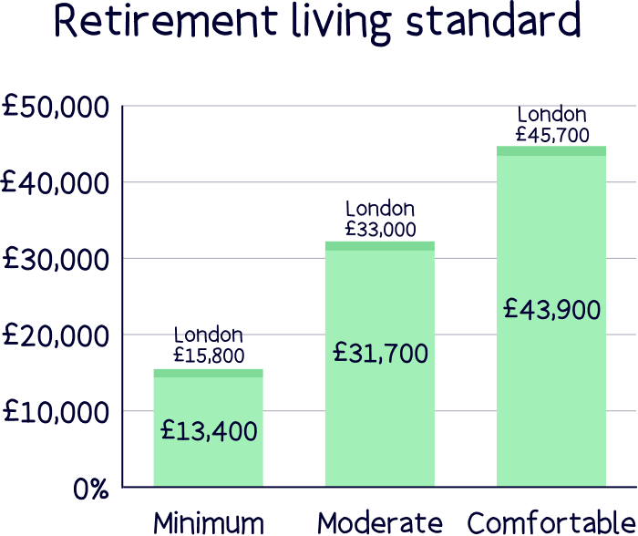 Retirement Living Standard
