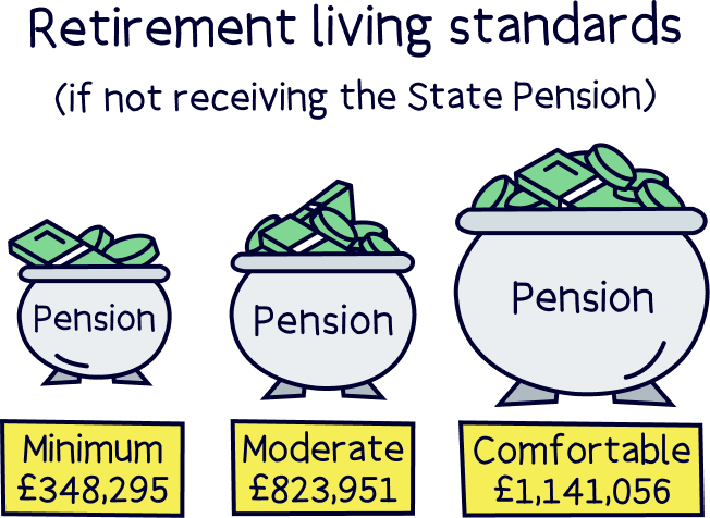 Retirement living standards