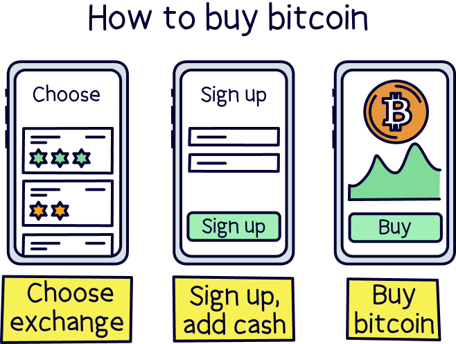 How to buy bitcoin