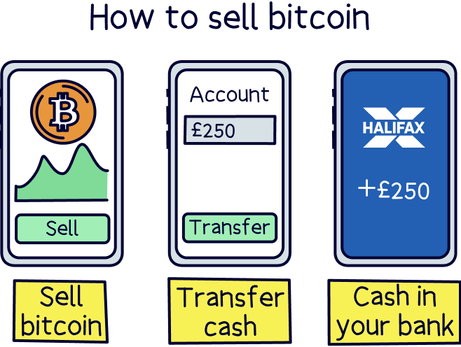 How to sell bitcoin