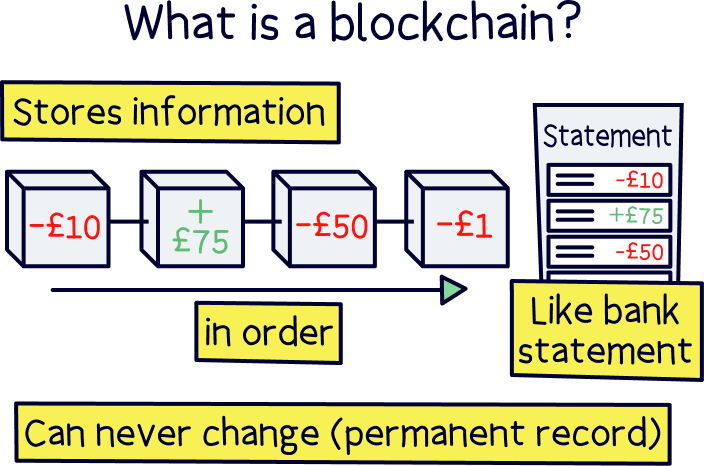 What is a blockchain?