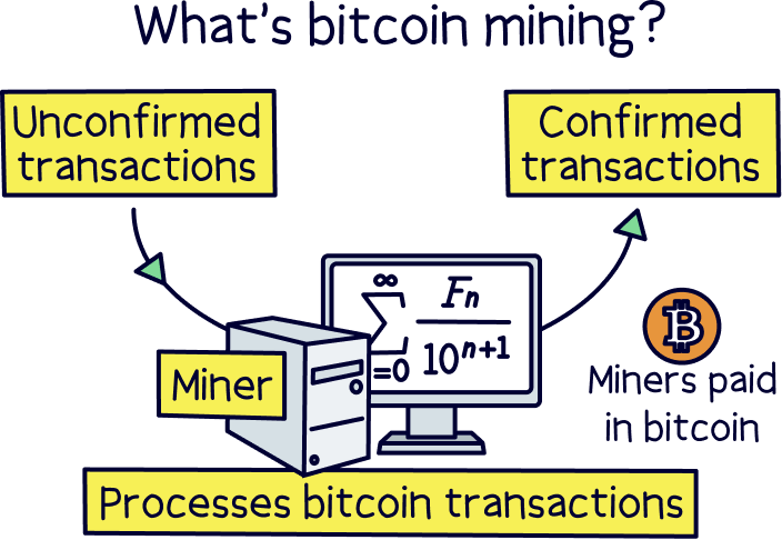 What’s bitcoin mining?