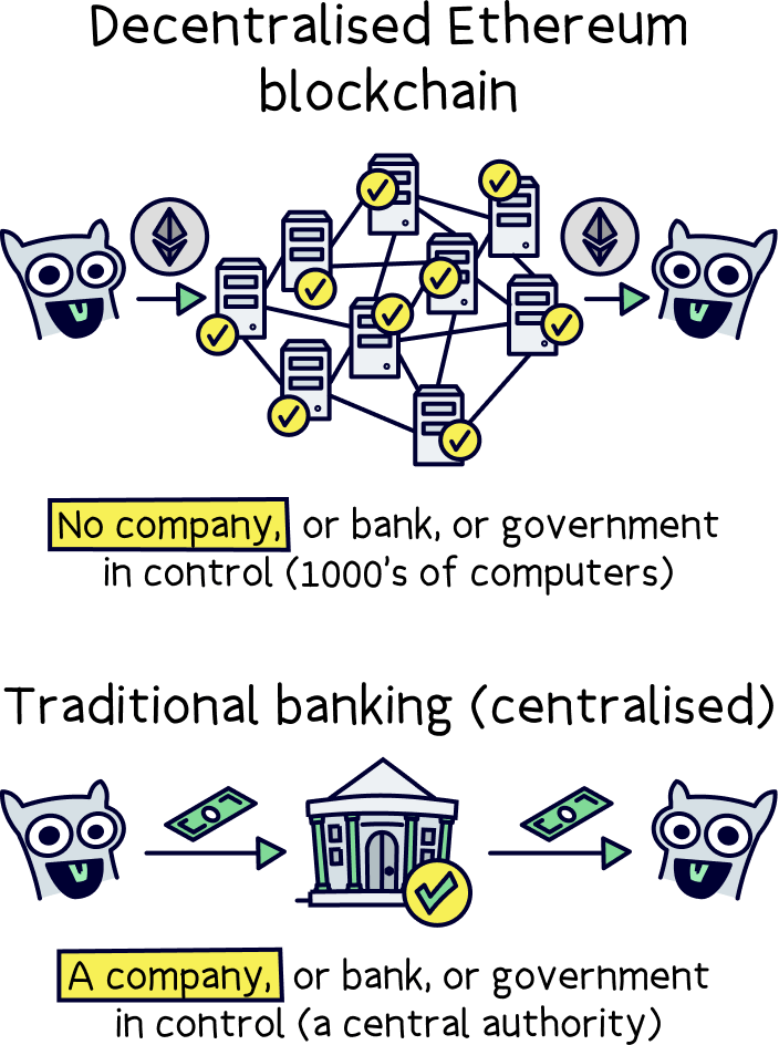 Decentralised Ethereum blockchain