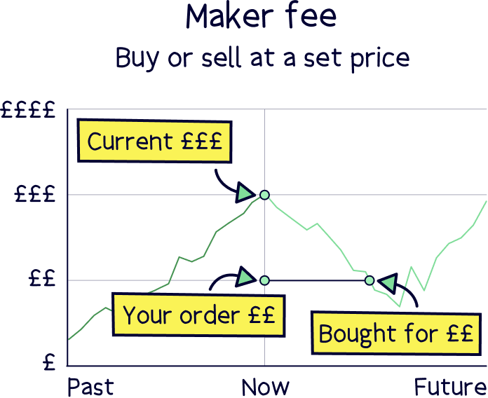 Maker fee