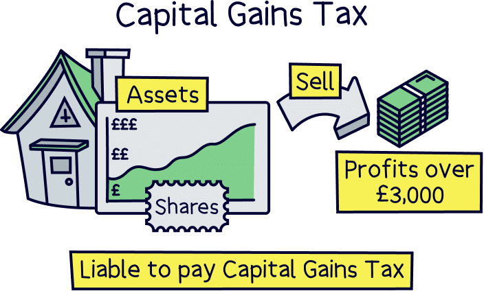 Capital Gain Tax