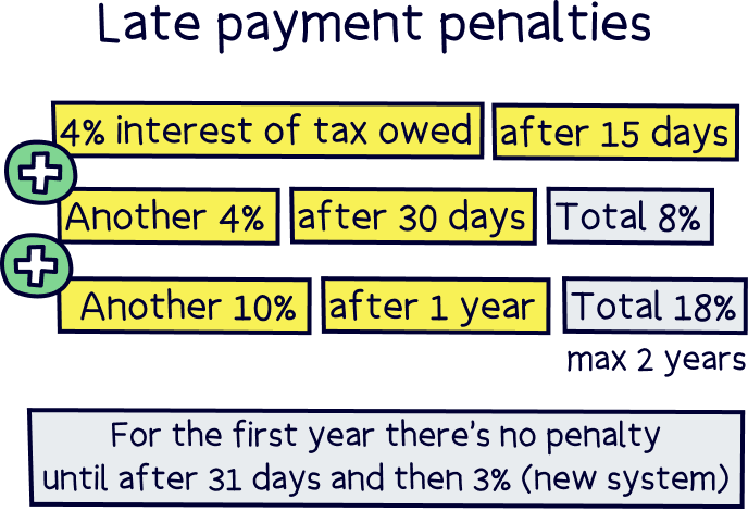 Late payment penalties