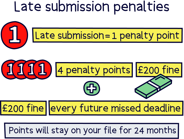 Late submission penalties