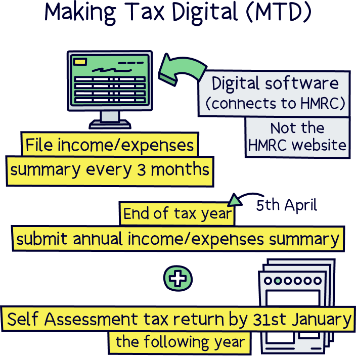 Making Tax Digital