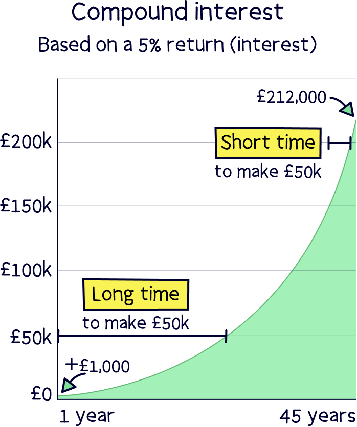 Compound interest 