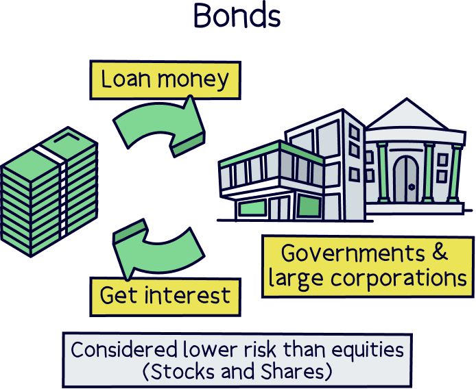 Bonds